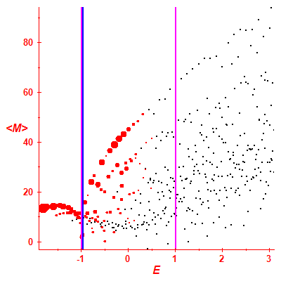 Peres lattice <M>